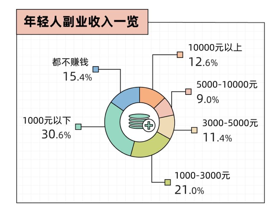 沉迷副业的年轻人真能实现财富自由？开元棋牌app副业还是“负业”？