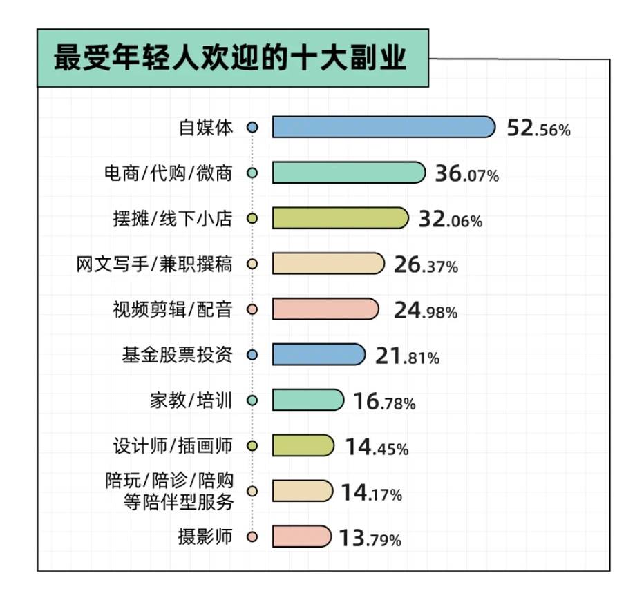 沉迷副业的年轻人真能实现财富自由？开元棋牌app副业还是“负业”？(图3)