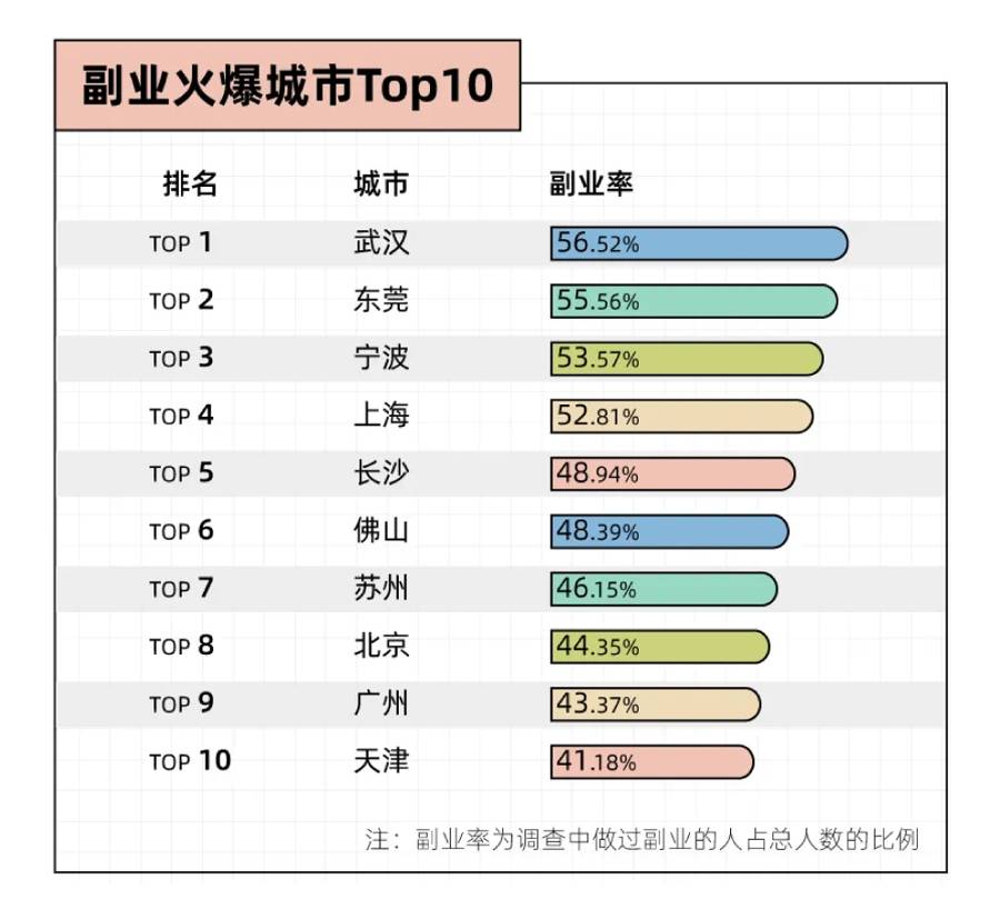 沉迷副业的年轻人真能实现财富自由？开元棋牌app副业还是“负业”？(图9)